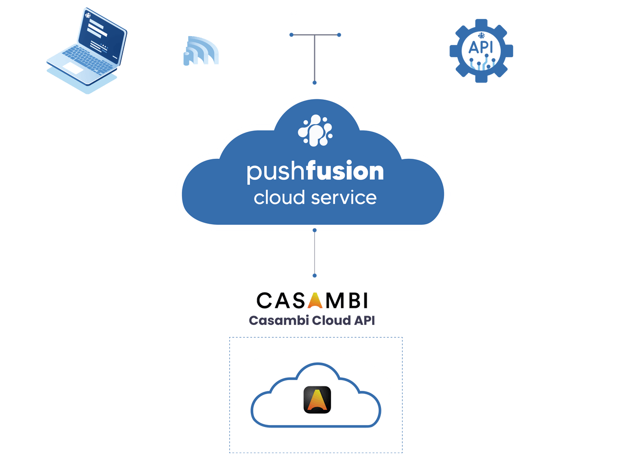 pushfusion Casambi cloud integration diagram