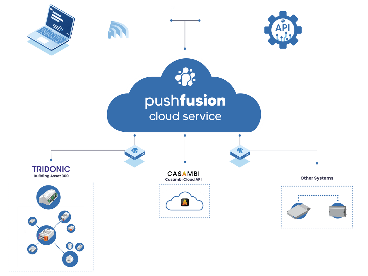 pushfusion cloud diagram